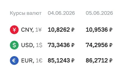 Официальный курс Центробанка на 5 июня: доллар — ₽74,30, евро — ₽86,27. По курсу ЦБ проводятся расчёты по облигациям и фьючерсам.