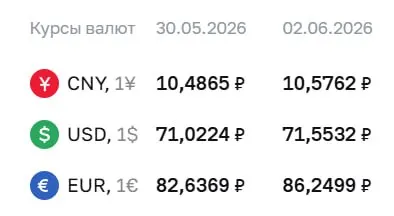 Официальный курс ЦБ на 2 июня: доллар — 71,55 ₽, евро — 86,25 ₽, юань — 10,58 ₽. Изменения указаны по сравнению с предыдущим днем.