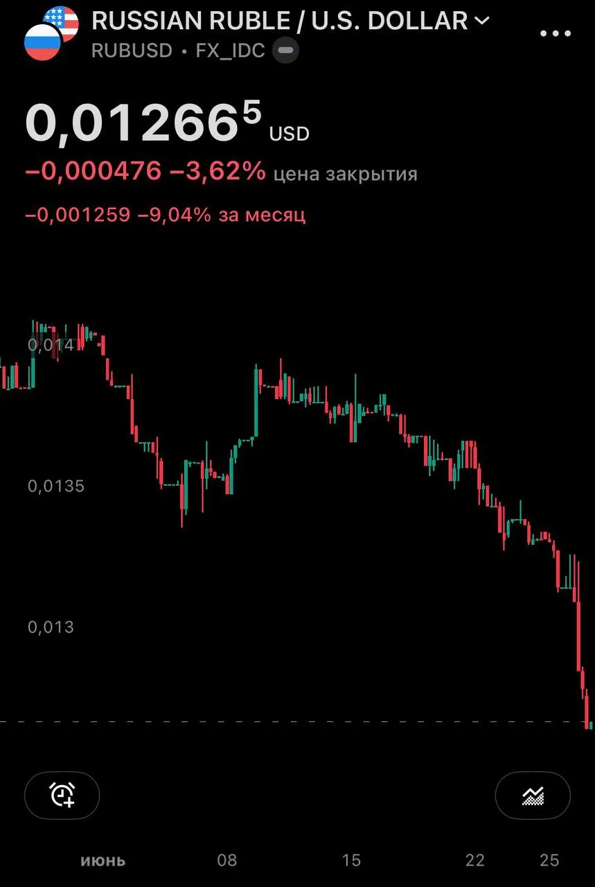 Центробанк установил курсы на 27 июня: доллар поднялся до 77,06 руб., евро — до 87,40 руб.; на внебиржевом рынке доллар превысил 79 руб.