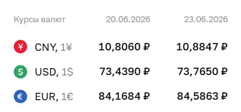 Официальный курс на 23 июня: доллар — 73,77 ₽, евро — 84,59 ₽. Изменения учитываются при расчетах по облигациям и фьючерсам.