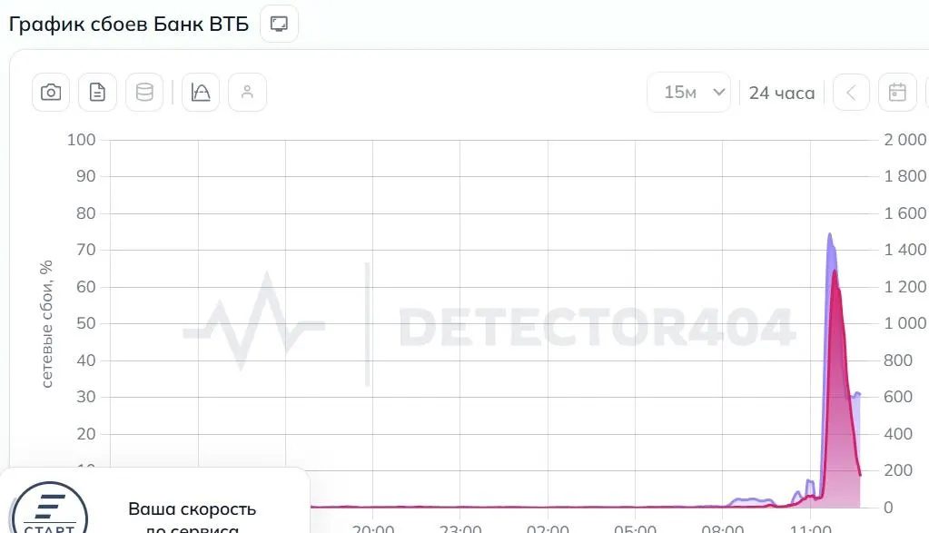 Пользователи сообщили о сбоях в мобильном приложении и на сайте ВТБ — от неполучения SMS до невозможности открыть счета; в банке называют причиной DDoS‑атаку.