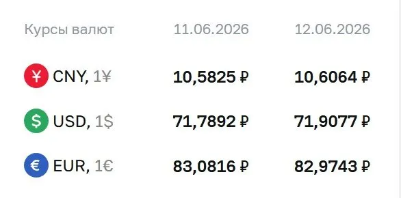 Официальный курс валют на выходные и понедельник: доллар — 71,91 ₽ (+0,12 ₽), евро — 82,97 ₽ (−0,11 ₽), юань — 10,61 ₽ (+0,02 ₽). Курсы Центробанка используются для расчётов по облигациям и фьючерсам.