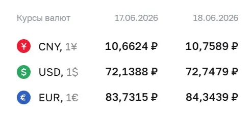 Центробанк установил официальные курсы на 18 июня: доллар — ₽72,75 (+₽0,61), евро — ₽84,34 (+₽0,61), юань — ₽10,76 (+₽0,10). По курсу ЦБ проходят расчеты по облигациям и фьючерсам.