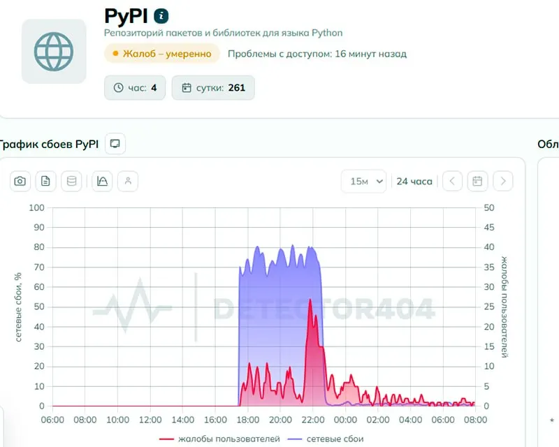 Пользователи сообщали о проблемах с доступом к pypi.org. В Роскомнадзоре утверждают, что ограничения нет, однако техническая экспертиза выявила признаки целенаправленного сбоя; к утру 2 июня число жалоб снизилось.
