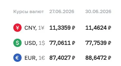 Официальный курс на 30 июня: доллар вырос на 0,69 ₽, евро — на 1,24 ₽. По ставке Центробанка проходят расчеты по ряду облигаций и фьючерсов.