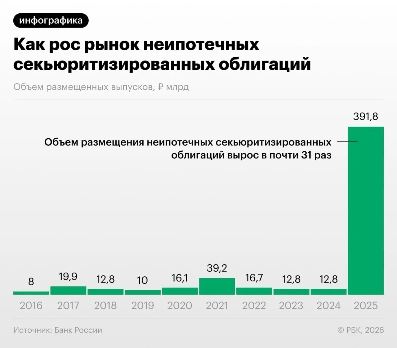 Банк России фиксирует быстрый рост выпуска облигаций, обеспеченных потребительскими кредитами: регулятор и эксперты отмечают риски «переупаковки», регуляторного арбитража и недостаточной прозрачности для инвесторов.