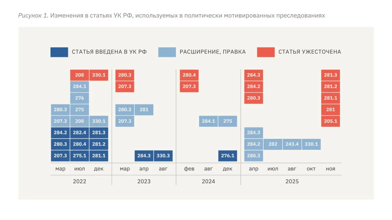 В отчёте фиксируют рост сроков заключения, расширение репрессивных статей и систематическое применение насилия в делах политического характера.