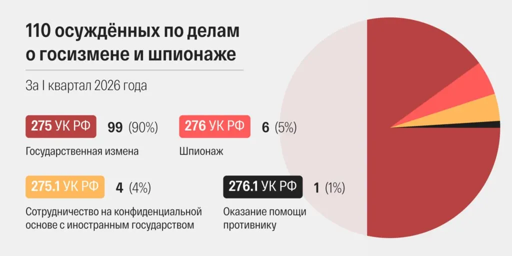 В марте 2026 число приговоров по делам о госизмене и шпионаже достигло рекордного уровня — 48. За первый квартал по этим статьям осуждены 110 человек; увеличилась доля военных судов и ускорились сроки рассмотрения.
