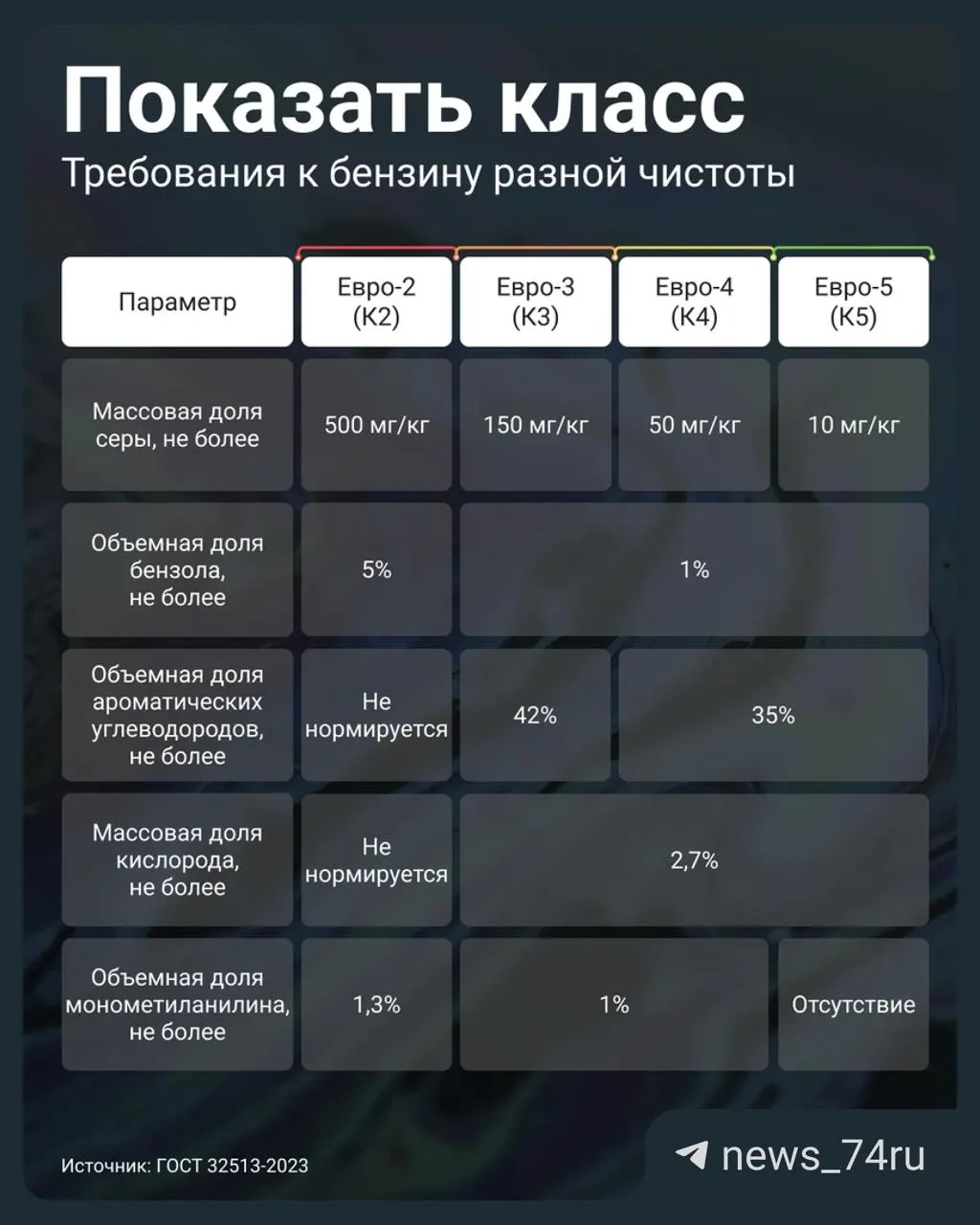Постановление №819 от 2 июля 2026 года допускает продажу на АЗС бензина Евро‑3 под маркировкой К5 (то есть вместо Евро‑5). Объясняем, по каким признакам понять качество топлива и как защитить мотор.
