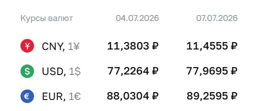 Официальный курс на 7 июля: доллар — 77,97 ₽, евро — 89,26 ₽, юань — 11,46 ₽. Курс ЦБ используется для расчетов по облигациям и фьючерсам.