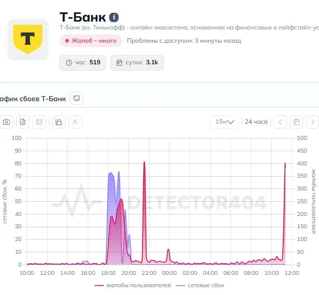 Пользователи сообщают о массовых сбоях в приложении Т‑Банк: переводы не проходят. В пресс‑службу банка направлен запрос о причинах и сроках восстановления сервиса.