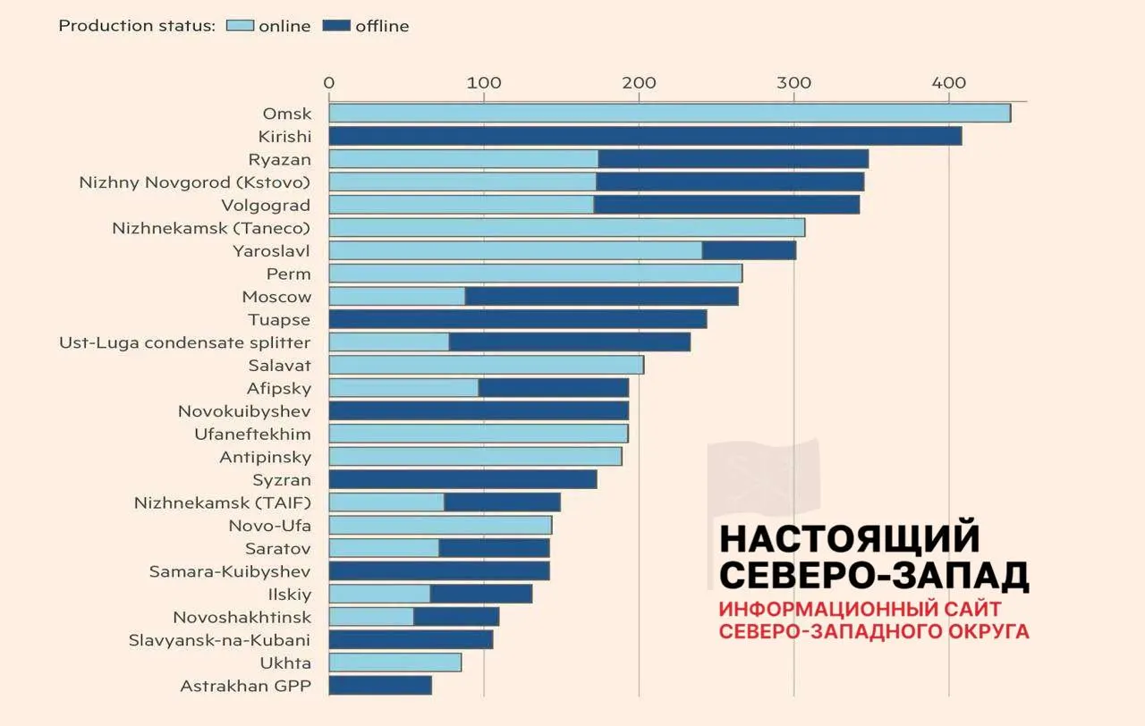 После атак дронов только восемь из 26 повреждённых нефтеперерабатывающих заводов полностью вернули работу. Примерно 30% фактических мощностей нефтепереработки сейчас недоступны, что уже вызывает перебои с топливом в регионах.