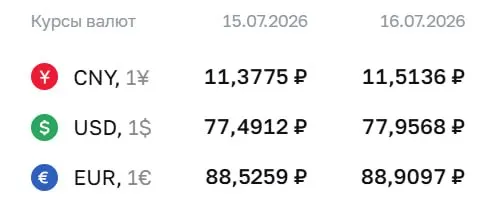 Официальный курс на 16 июля: доллар — ₽77,96 (+₽0,47), евро — ₽88,91 (+₽0,38), юань — ₽11,51 (+₽0,14). По курсу ЦБ проходят расчёты по ряду инструментов.
