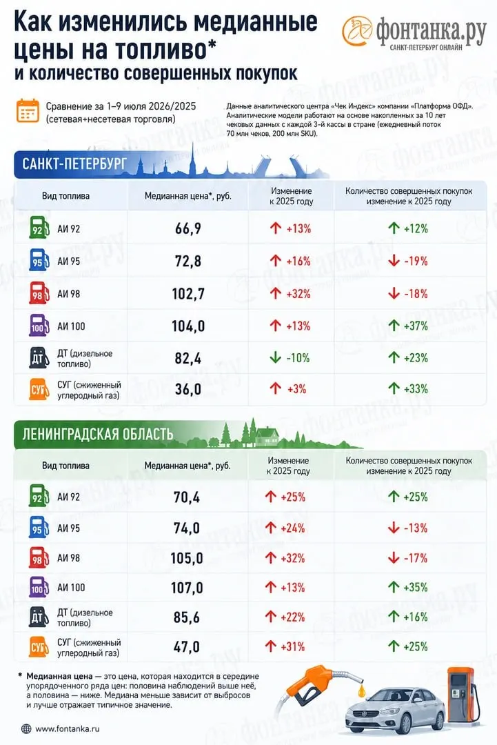 Операторы чеков фиксируют нехватку бензина и расхождения с официальной статистикой по ценам; петербуржцы из‑за подорожания топлива стали тратить на бензин и дизель примерно на миллиард рублей в неделю больше, чем год назад.