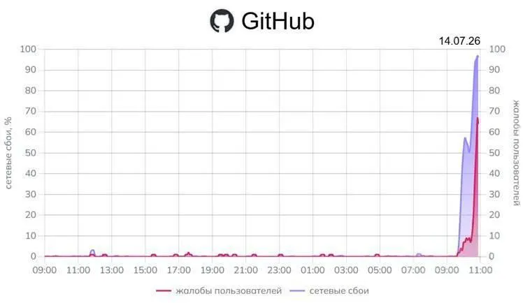 Пользователи по всей стране сообщают о проблемах с доступом к GitHub; мониторинги фиксируют до 96% сетевых ошибок, также наблюдаются перебои в сервисах Google.