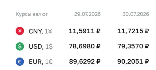 Официальный курс ЦБ на 30 июля: доллар — ₽79,36; евро — ₽90,21; юань — ₽11,72. Повышение отражается в расчётах по облигациям и фьючерсам.