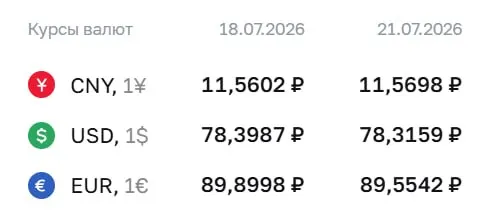 Центробанк установил на 21 июля доллар на уровне 78,32 ₽ (−0,08 ₽), евро — 89,55 ₽ (−0,35 ₽), юань — 11,57 ₽ (+0,01 ₽). По этому курсу проходят расчёты по ряду инструментов.