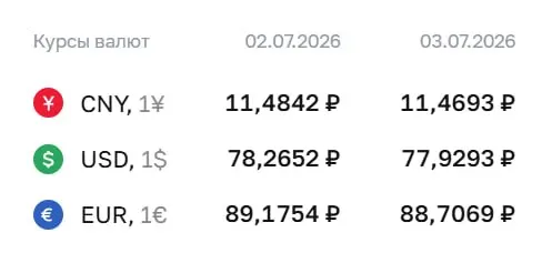 Официальный курс на 3 июля: доллар — 77,93 руб., евро — 88,71 руб., юань — 11,47 руб. По курсу Центробанка проходят расчёты по ряду инструментов, в том числе по облигациям и фьючерсам.