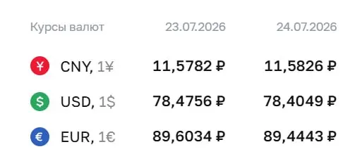 Официальный курс Центробанка на 24 июля: доллар опустился до ₽78,40, евро — до ₽89,44; расчёты по ряду инструментов проходят по курсу ЦБ.