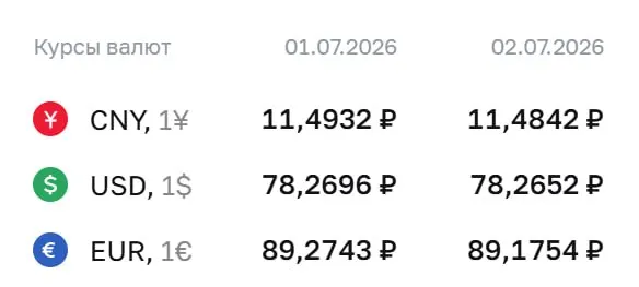 Официальный курс Банка России на 2 июля: доллар — 78,27 ₽, евро — 89,18 ₽, юань — 11,48 ₽. По курсу ЦБ осуществляются расчёты по ряду инструментов, в том числе по замещающим облигациям и фьючерсам.