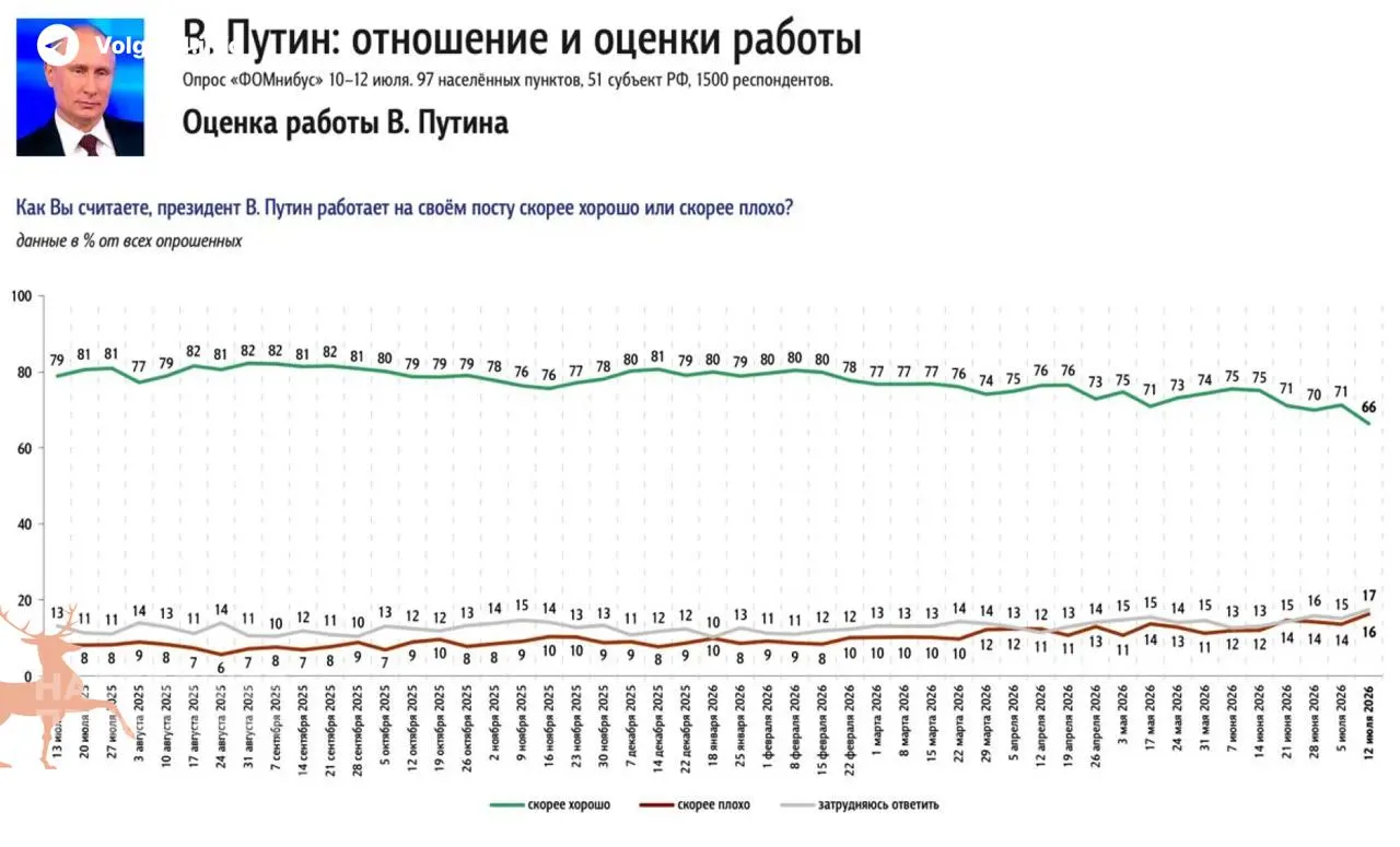 Опросы зафиксировали падение одобрения президента на 5% за неделю; россияне отмечают затяжной топливный кризис как главный источник недовольства.