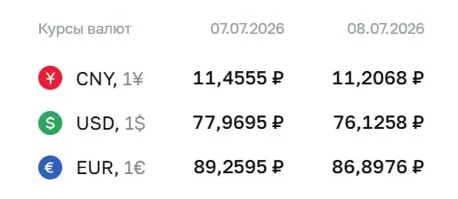 Банк России установил официальные курсы на 8 июля: доллар — ₽76,13 (−₽1,84), евро — ₽86,90 (−₽2,36), юань — ₽11,21 (−₽0,25). По курсу ЦБ проходят расчеты по ряду инструментов, в том числе по замещающим облигациям и фьючерсам.
