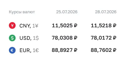 Официальный курс на 28 июля: доллар — 78,02 ₽, евро — 88,76 ₽, юань — 11,52 ₽. По курсу ЦБ проходят расчеты по облигациям и фьючерсам.