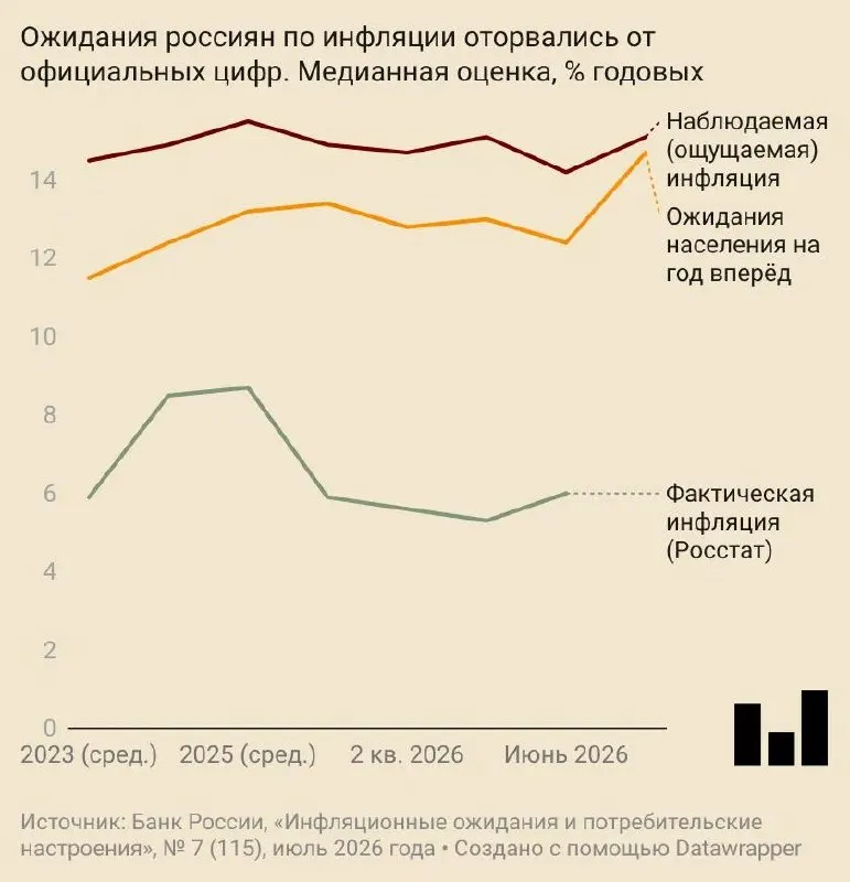 В июле население ожидало годового роста цен на 14,7%. Ожидания повысились у населения и бизнеса, аналитики подняли прогноз, а индекс уверенности потребителей заметно снизился.