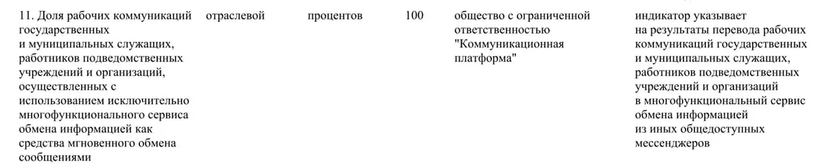Правительство распорядилось перевести служебные коммуникации в госсекторе из общедоступных мессенджеров на национальную платформу «Макс» — доля использования сервиса должна достигнуть 100% к 2030 году.