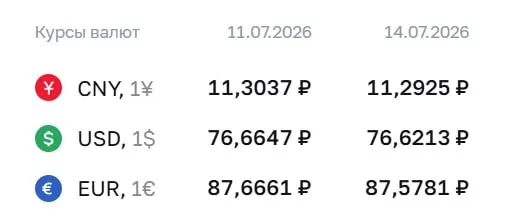 Официальный курс Центробанка на 14 июля: доллар — ₽76,62 (−₽0,04), евро — ₽87,58 (−₽0,09), юань — ₽11,29 (−₽0,01). По ставке ЦБ проходят расчёты по ряду финансовых инструментов.
