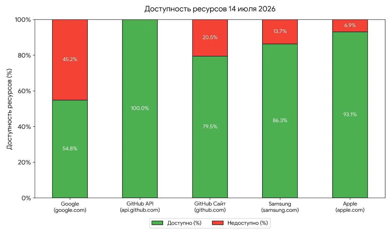 Профильные специалисты считают, что кратковременные проблемы доступа к крупным сервисам могли быть пробным запуском механизмов блокировок со стороны регулятора.