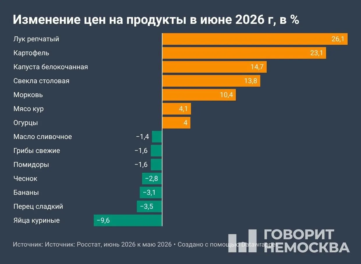По данным официальной статистики, с января цены выросли на 4,19%, за год — на 6,02%. В июне подорожали овощи, топливо и услуги; бензин показал самый резкий рост.
