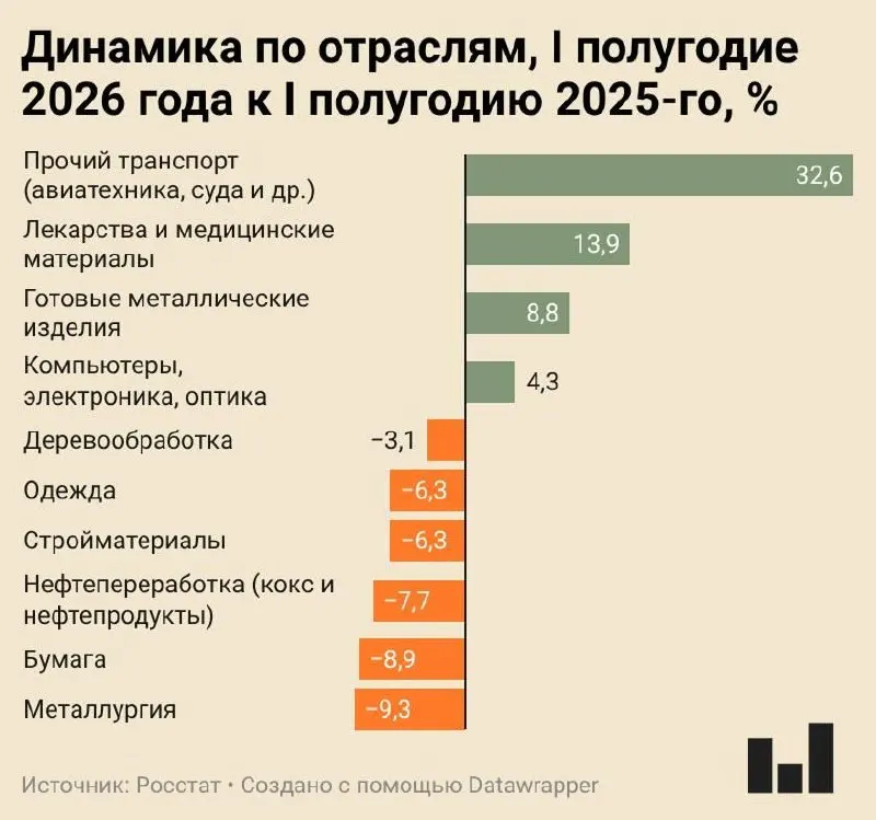 Индекс промышленного производства за I полугодие 2026 вырос всего на 0,4% — металлургия и ряд других секторов показывают значительное падение, тогда как отдельные отрасли демонстрируют рост.