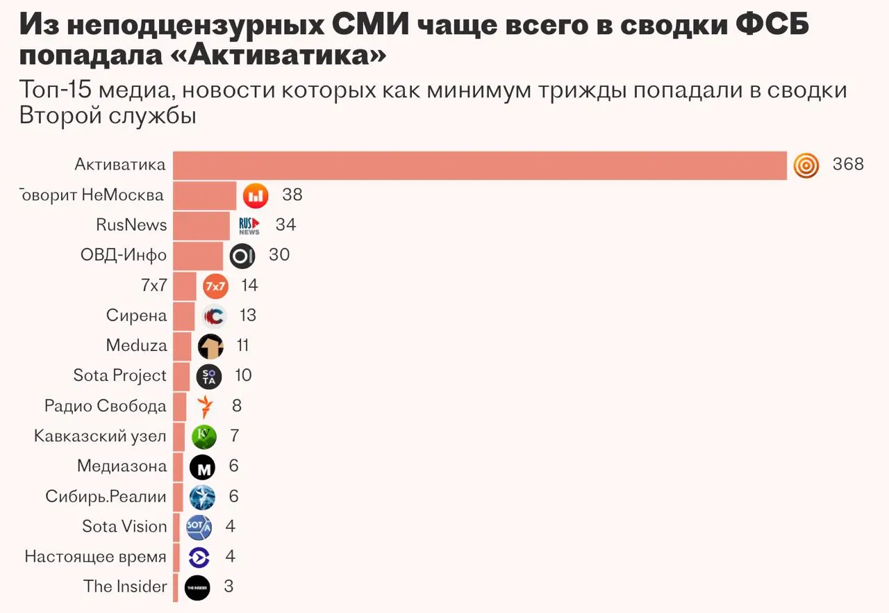 Вторая служба ФСБ полтора года работала над системой «Паук» для автоматизации мониторинга новостей и закрытых баз данных, но казанская компания не справилась с разработкой, и запуск проекта сорвался.