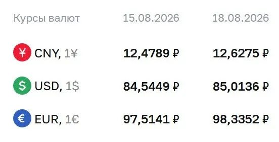 Официальный курс Банка России на сегодня: доллар — 85,01 руб., евро — 98,34 руб.; рынок продолжает расчеты по ряду инструментов, включая облигации и фьючерсы.