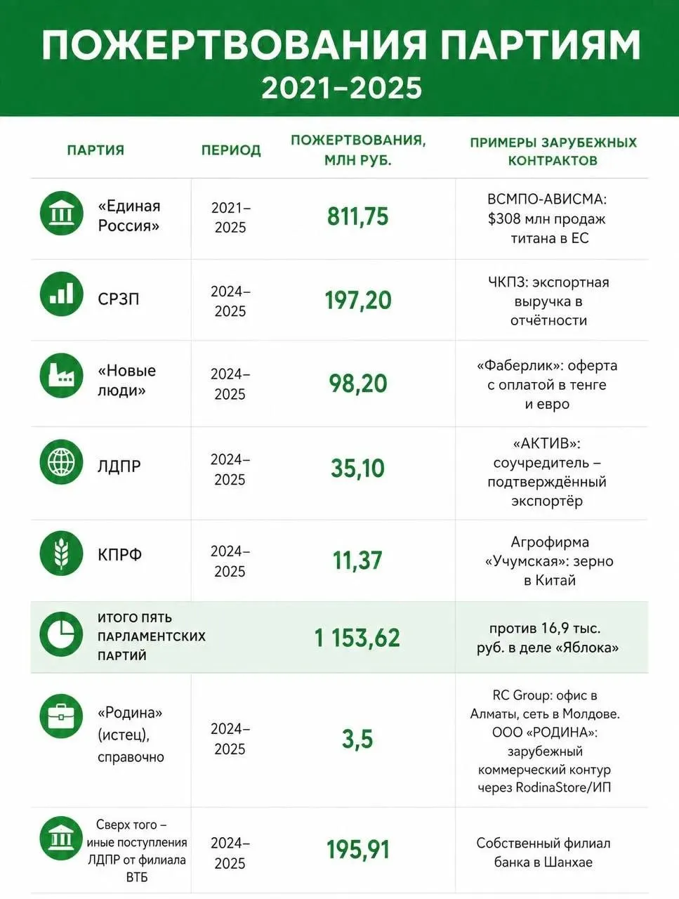 Новые данные об иностранном финансировании партий: проверка пожертвований и судебные разбирательства вокруг «Яблока».