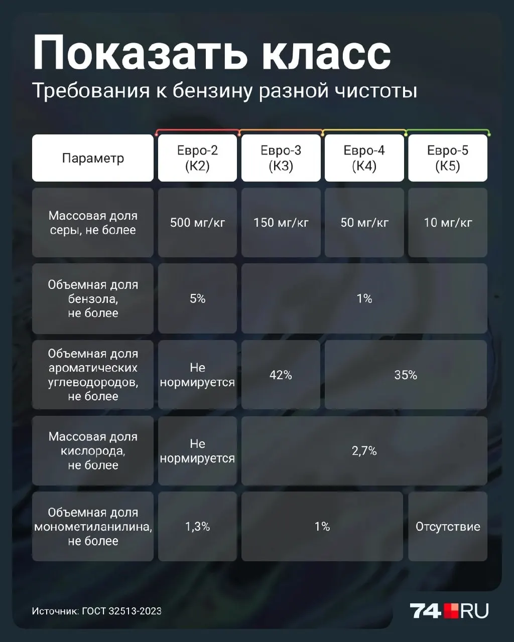 Разбираемся, чем отличается бензин Евро-2 и какие риски он несёт для двигателя и систем очистки выхлопа.