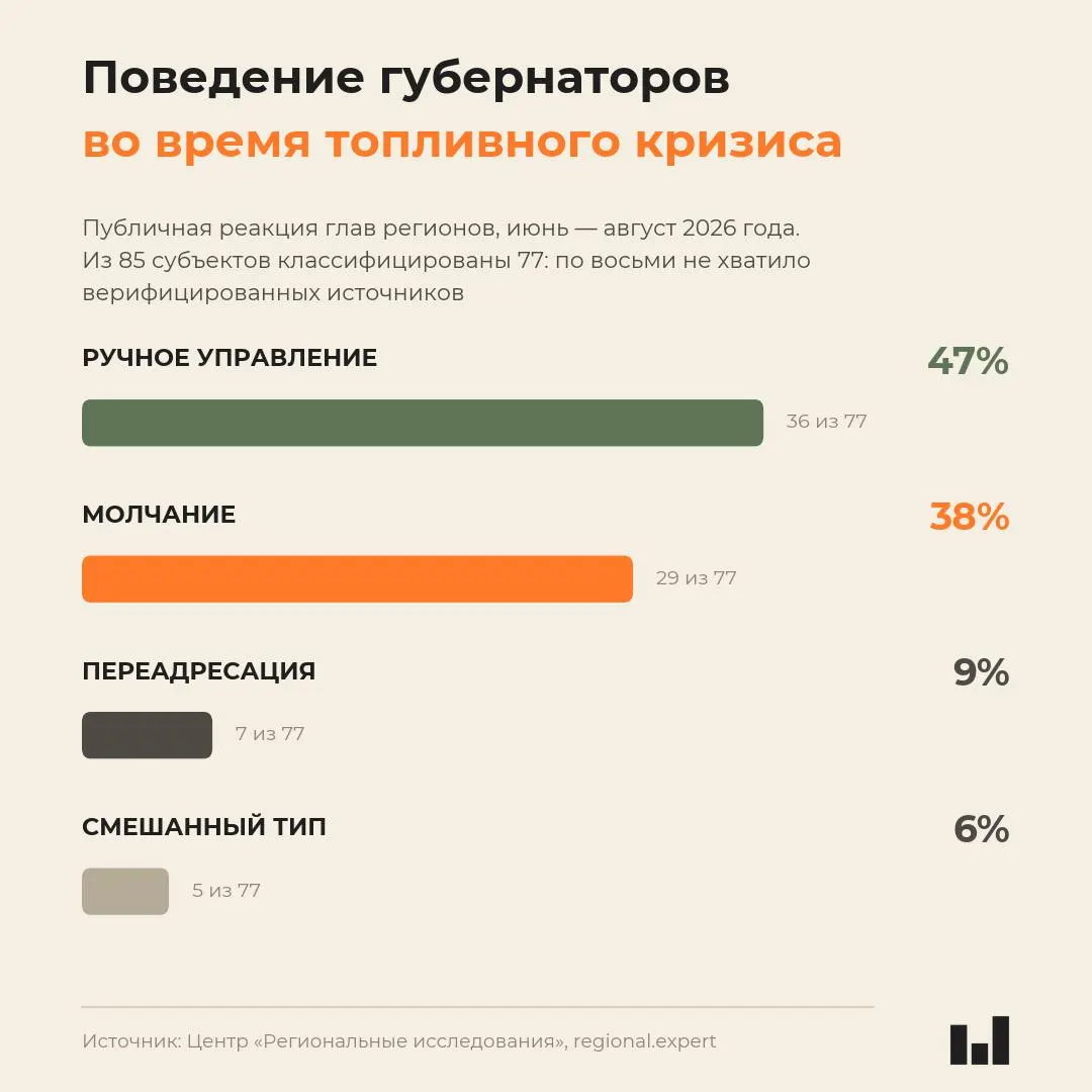 Новый мониторинг по регионам России показывает, что реакция глав субъектов не коррелирует с тяжестью кризиса; порой активность сменяется молчанием в самых пострадавших регионах.