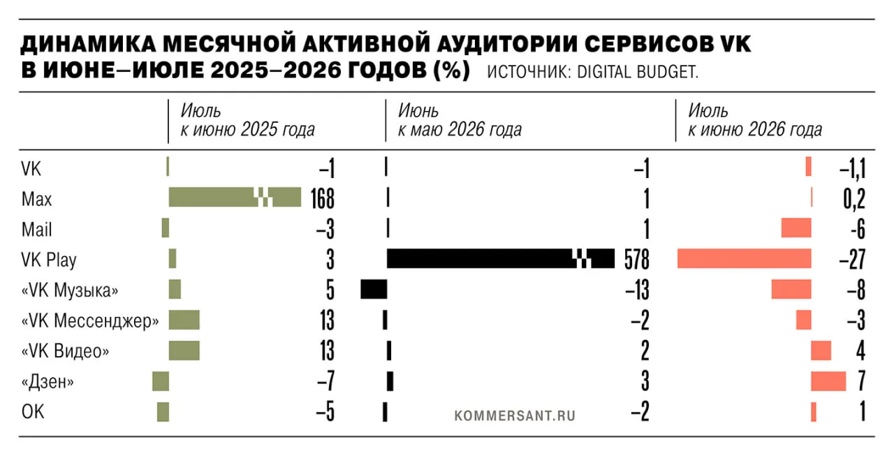 В июле 2026 года общая активная аудитория приложений VK снизилась на 1,35 млн после удаления из App Store и Google Play по санкциям ЕС. Самое заметное падение — VK Play (−27%), далее VK Музыка (−8%), Mail (−6%), VK Messenger (−3%), а основное приложение VK потеряло около 1,1%. Представители VK заявили, что подсчет охвата только мобильных версий неверен; по данным аналитиков, веб-версии могли компенсировать часть потери.