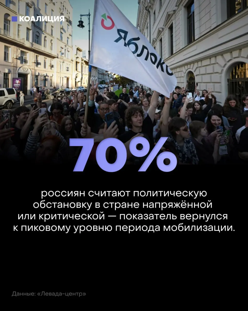 57% россиян называют обстановку напряжённой, 13% — критической; тревога растёт и достигает максимума со времени мобилизации.