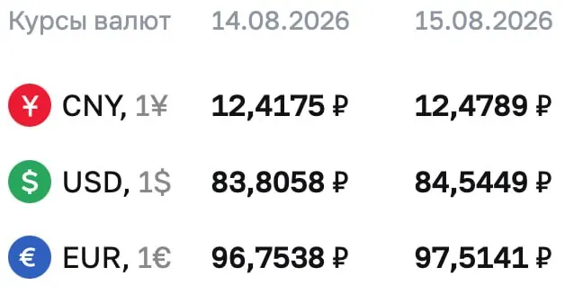Доллар достиг уровня выше 84,54 ₽ на выходные и понедельник; евро и юань тоже в росте. Подробности по курсам — по данным ЦБ.