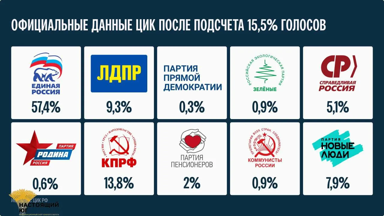 После подсчета 15,5% голосов данные ещё уточняются; итоговые результаты станут известны не раньше 25 сентября.