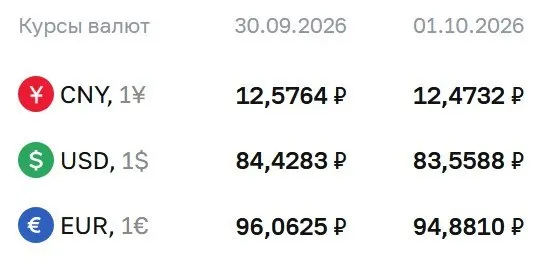 Доллар и евро снизились после решения Банка России; на 1 октября курс обновился: доллар — 83,56 рубля, евро — 94,88 рубля, юань — 12,47 рубля.
