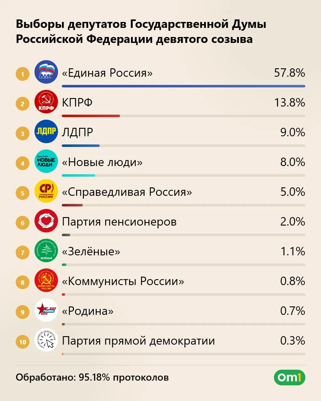 По предварительным данным, Единая Россия может получить 355 мест, КПРФ — около 40, ЛДПР — 25, «Новые люди» — 20. Явка выше 59%. Итоги будут опубликованы 25 сентября.