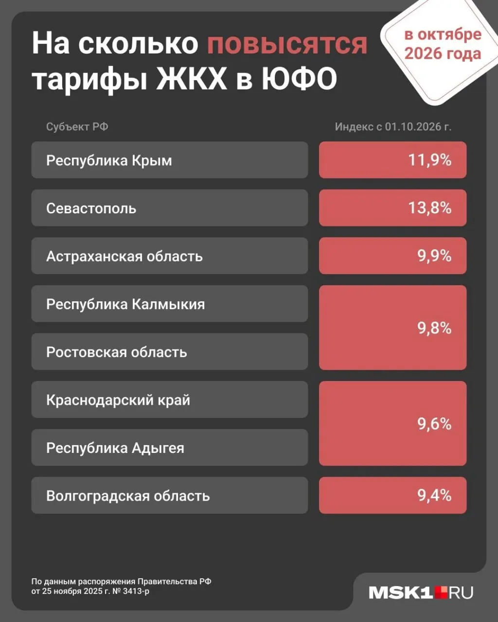 С 1 октября тарифы на коммунальные услуги в Ростовской области вырастут примерно на 9,8%; ранее в январе повышение зафиксировали по всей стране на 1,7%.