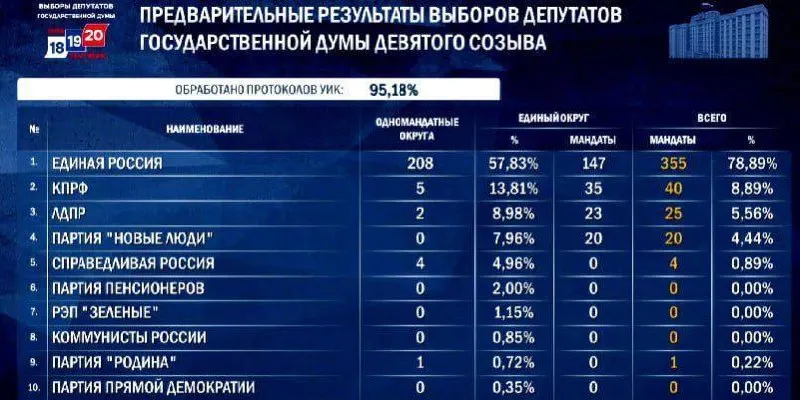 По прогнозам, ЕР может набрать 348–356 мест в Госдуме при рейтинге около 37,4%. Итоги зависят от прохождения «Справедливой России» и точного подсчета голосов.