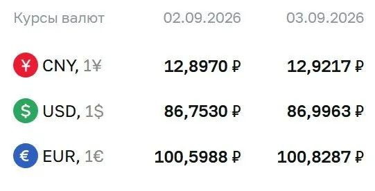 Официальные курсы на четверг, 3 сентября: доллар около 86,9963 ₽, евро — 100,8287 ₽, юань — 12,9217 ₽.