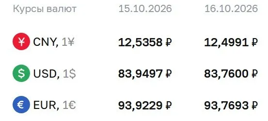 Официальный курс на пятницу: доллар — ₽83,76; евро — ₽93,77; юань — ₽12,50. Расчеты по ряду инструментов продолжаются.