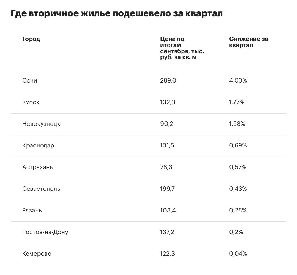 За июль—сентябрь 2026 года рост цен на вторичное жильё в крупнейших городах заметно снизился — в ряде городов цены снизились, а общее число городов с ростом уменьшилось.