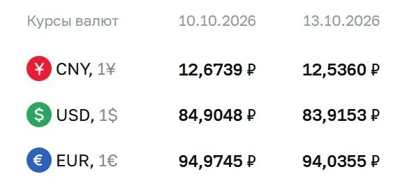 Официальный курс на 13 октября: доллар — 83,92 рубля, евро — 94,04 рубля, юань — 12,54 рубля; по курсу ЦБ проходят расчеты по ряду инструментов.